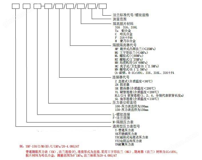 隔膜压力表2