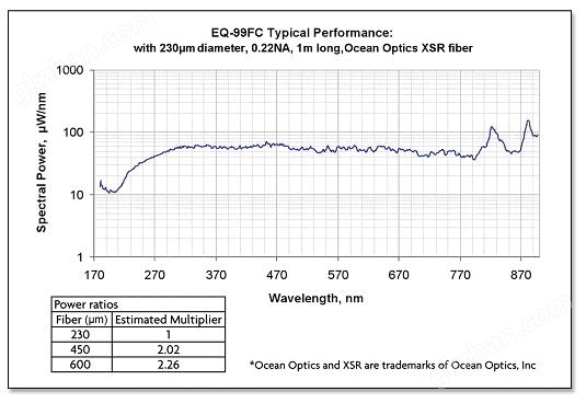 LDLSTM激光诱导驱动光源EQ-99FC能量效率图