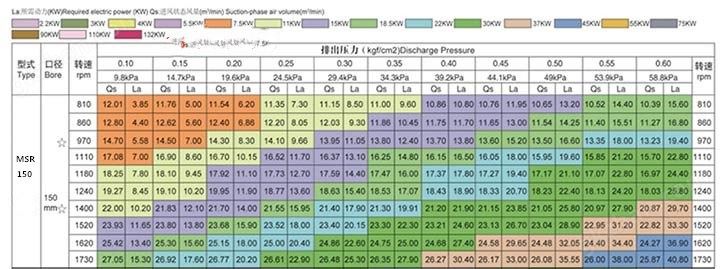 MSR150罗茨鼓风机选型表