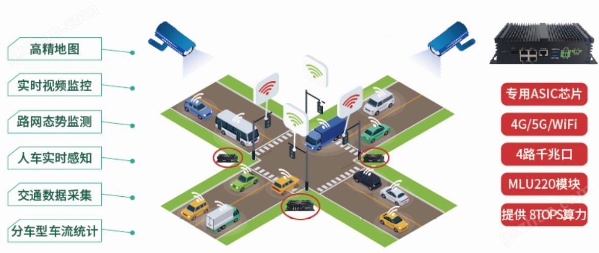 万喜堂app下载老虎机 5G视频AI网关的车路协同场景解决方案