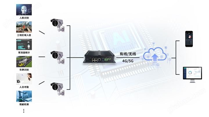 万喜堂app下载老虎机 5G视频AI网关的车路协同场景解决方案