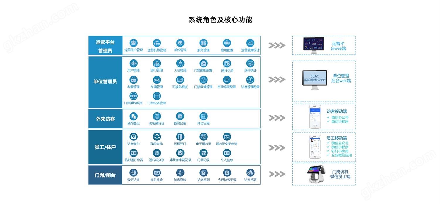 邀约访客流程