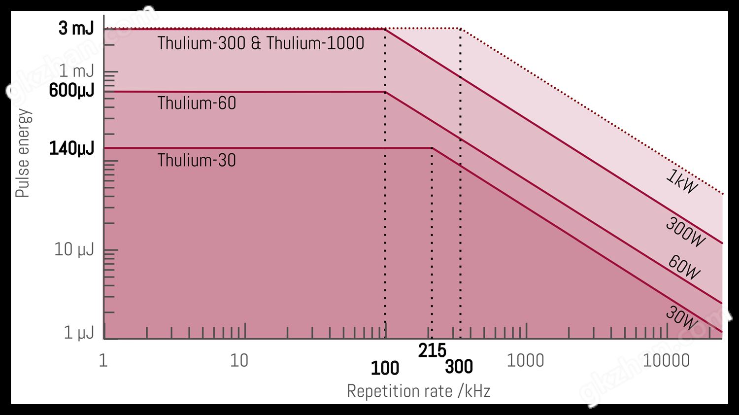 Laser types Thulium-30-1000