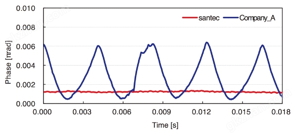 Ultra-low phase noise