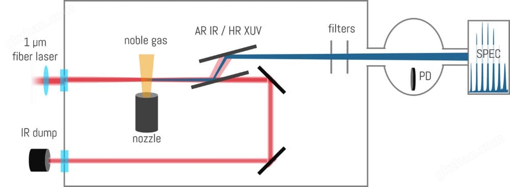 XUV Setup