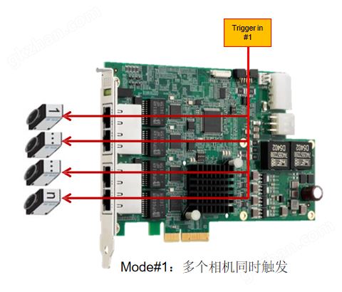 GIE74，多个相机同时触发