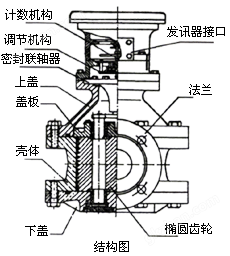 椭圆齿轮流量计