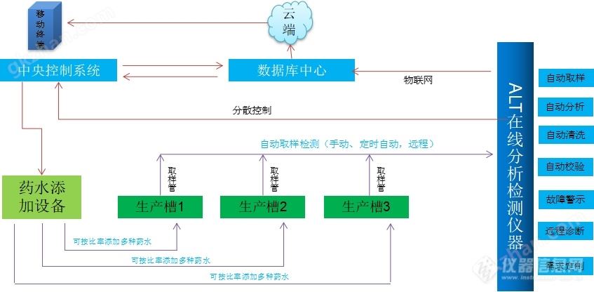 ALT万喜堂彩票官网平台 蚀刻液酸浓度在线分析仪 功能示意图