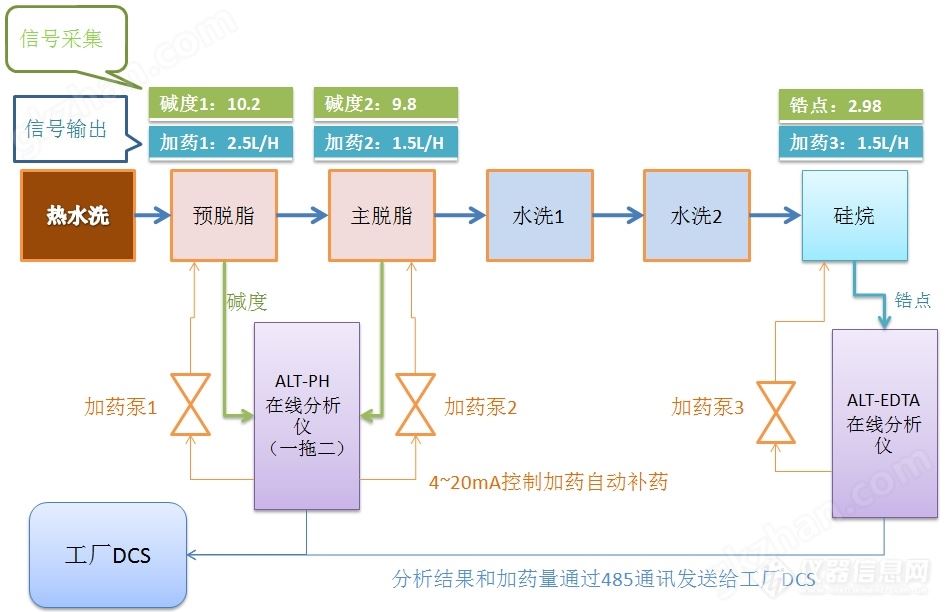 ALT万喜堂彩票官网平台 蚀刻液酸浓度在线分析仪 产线应用示意图