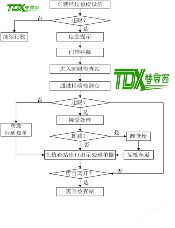 高速预检 