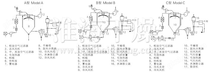 中药浸膏喷雾干燥机结构示意图