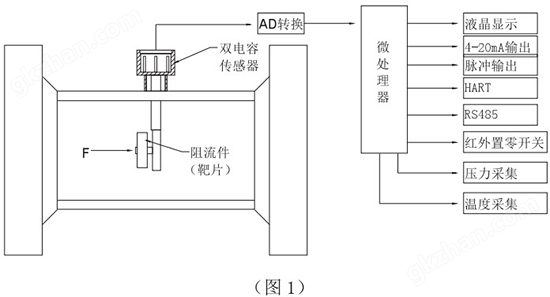 万喜堂彩票 高温型靶式流量计工作原理图