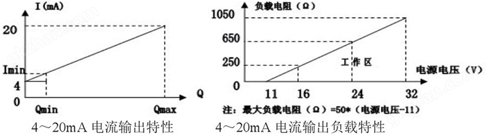 万喜堂彩票 高温型靶式流量计电流输出特性图