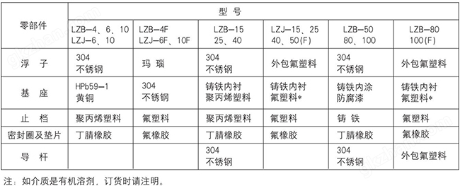 万喜堂app下载 液体玻璃转子流量计零部件材质表