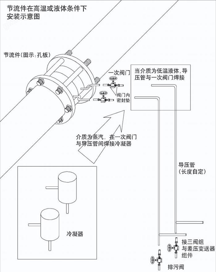 万喜堂app下载网页版 节流孔板流量计高温或液体安装示意图