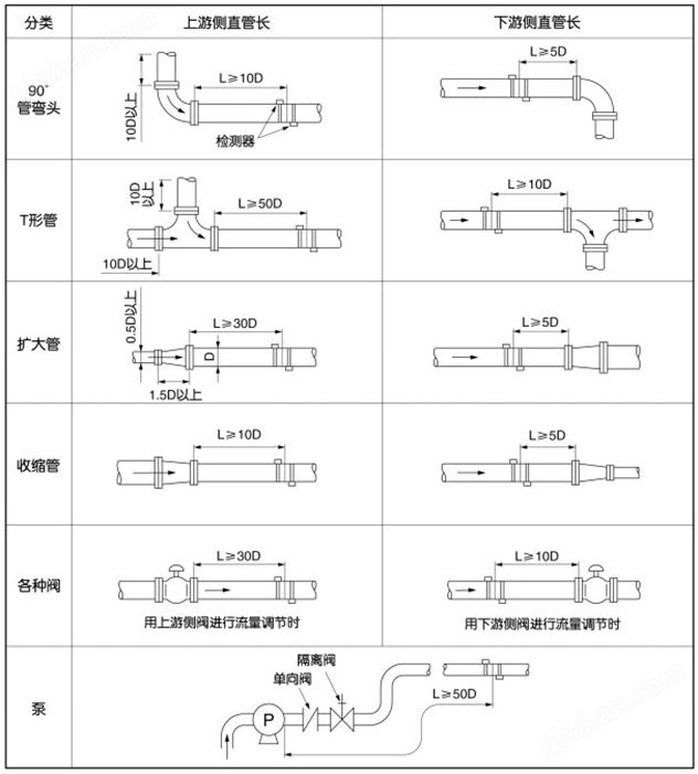 万喜堂彩票注册开户 自来水超声波流量计安装位置图