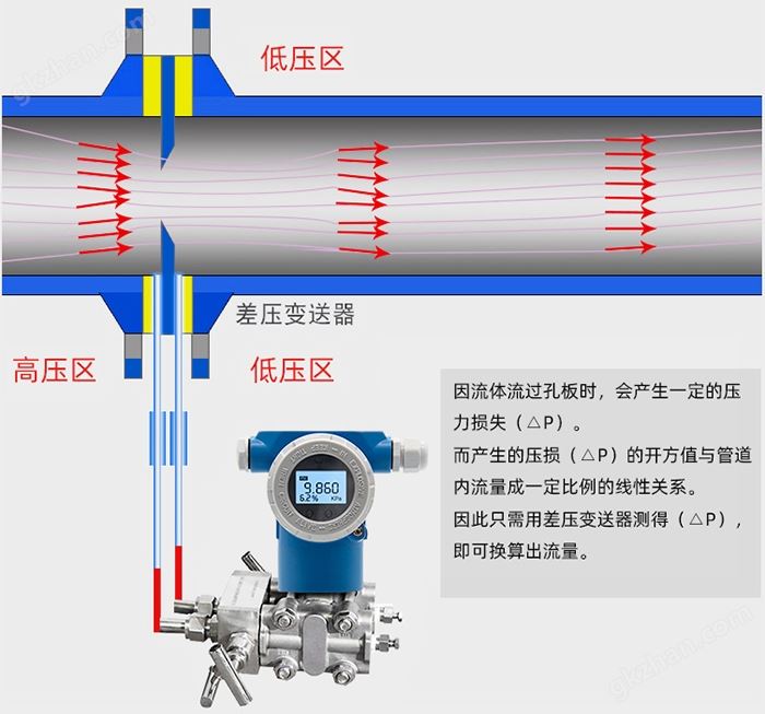 万喜堂彩票注册开户 标准孔板流量计工作原理图