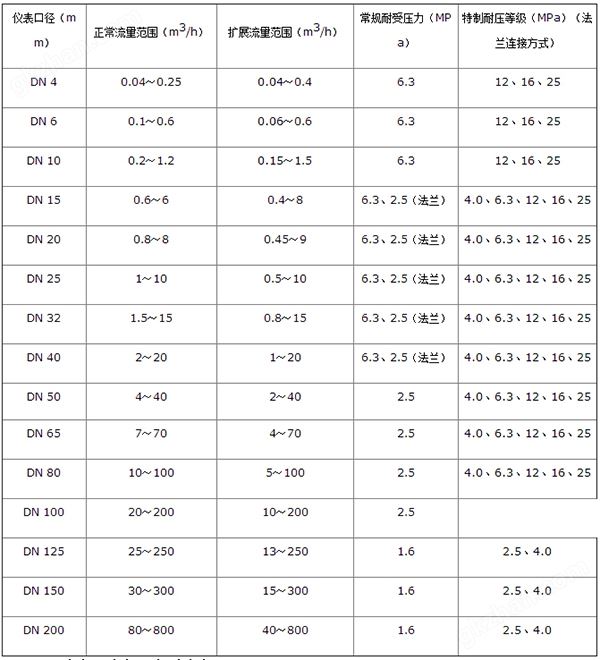 万喜堂彩票最新网址 dn4涡轮流量计口径流量范围表