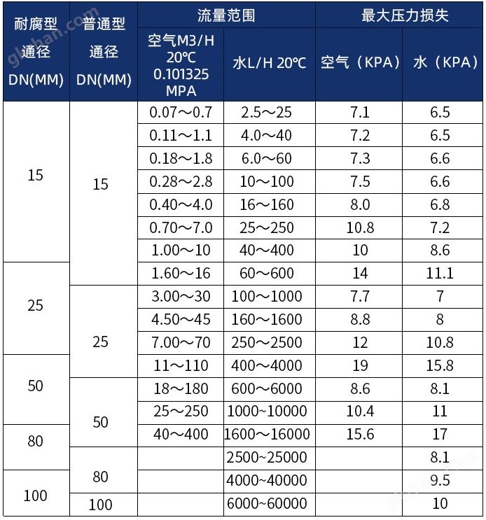 天九玩法教程口径流量范围表