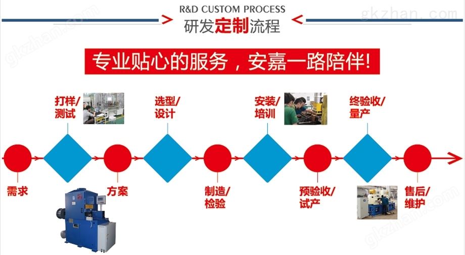 研发流程