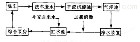 洗车废水工艺流程1.png