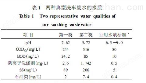 洗车废水的水质.png