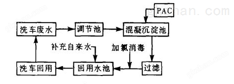 洗车废水工艺流程.png