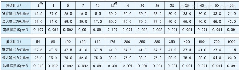 行星齿轮减速机速比力矩对照图.png