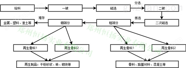 建筑垃圾处理工艺流程