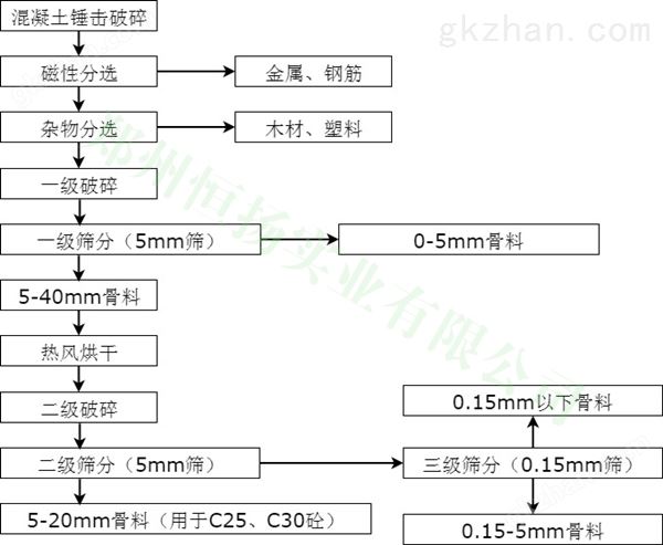 建筑垃圾处理工艺流程