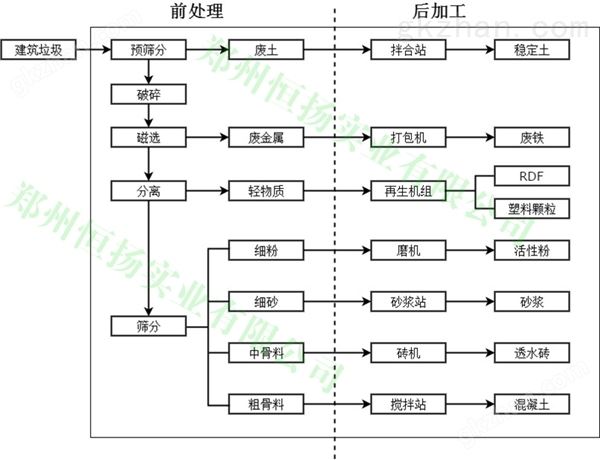 建筑垃圾处理工艺流程