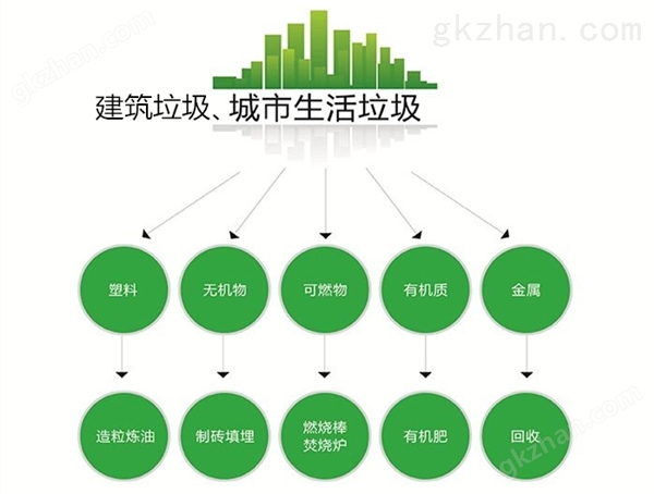 垃圾分类处理