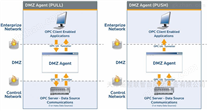 OPC DMZ Agent