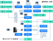 生产管理