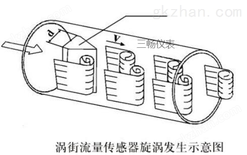 涡街流量计传感器旋涡发生示意图