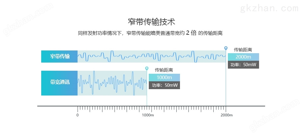 窄带传输特点