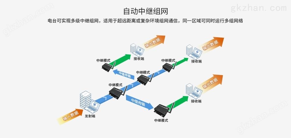 自动中继组网