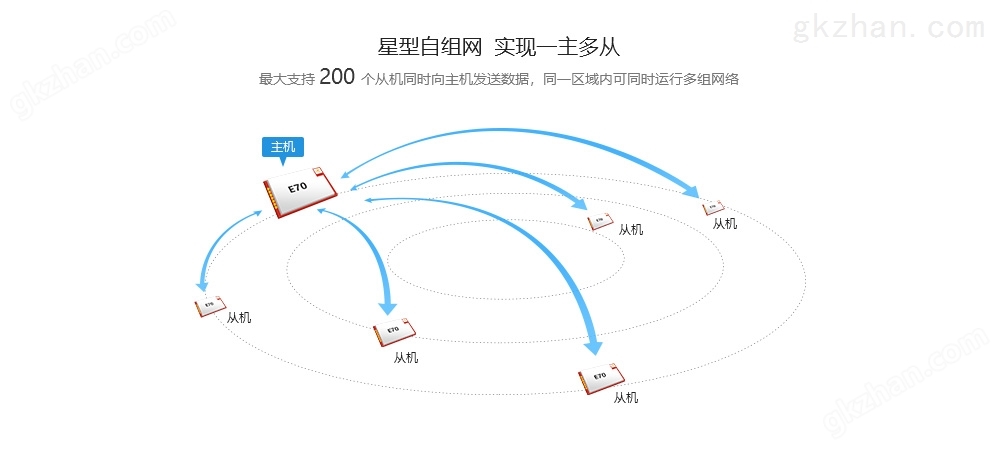 星型自组网