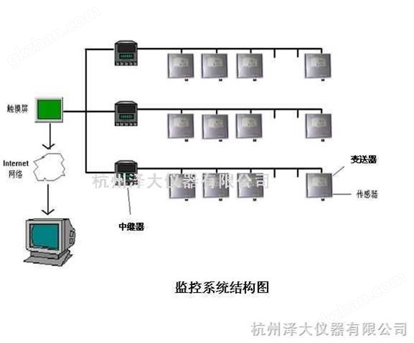 医药行业库房温湿度监管系统