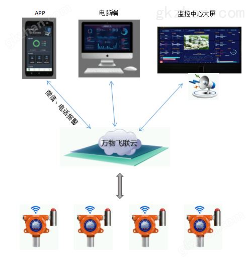可燃及危害气体物联网预警监控系统