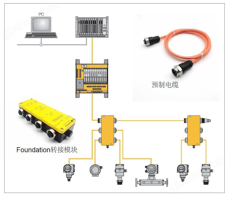 <strong>Foundation总线7/8连接器4针4孔</strong>现场总线的主要优点是现场连接设备。例如，考虑您有几个现场设备距离很远。使用现场总线设备，如传感器，电机，灯，开关，这些设备连接到I/O模块，然后连接到PLC。与现场总线组件的连接，除现场设备本身外，是单电缆连接。这种类型的现场设备连接节省了布线，并且保障了信号的可靠（没有电缆电阻和压降的影响）。