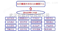 免费提供单片机项目开发（单片机软件编程电路设计）电子产品开发