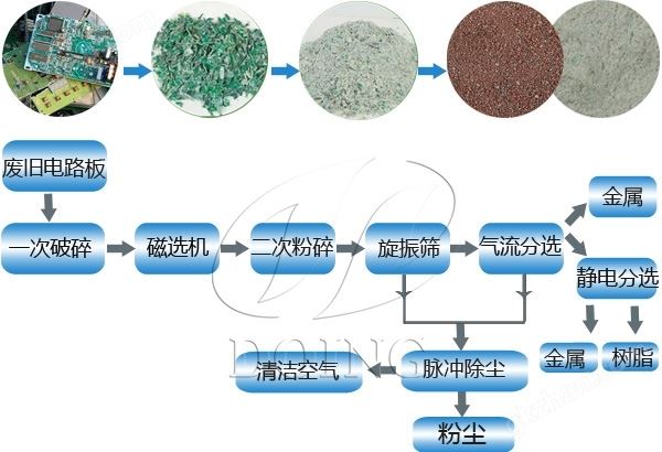 线路板回收设备工艺流程