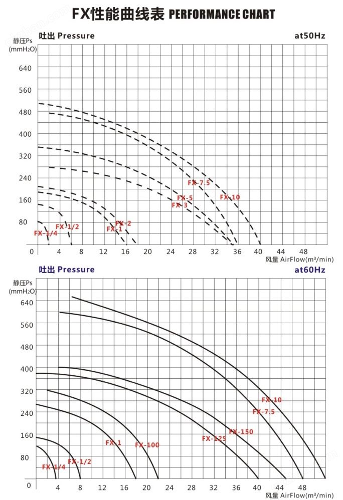 FX-10中压防爆风机 7.5KW防爆中压鼓风机 吸油气防爆风机示例图3