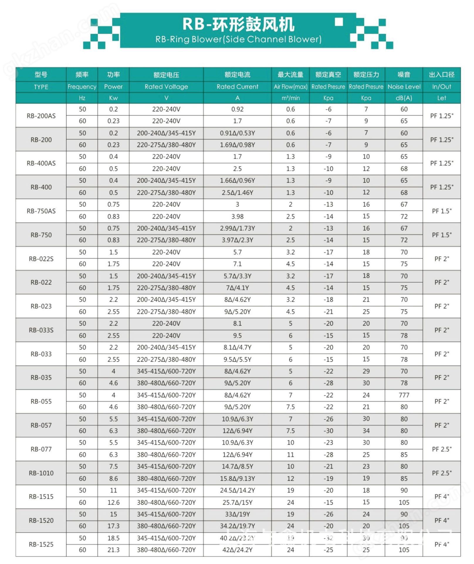 中国台湾全风环形风机RB-1010(7.5KW)高压环形风机，高压漩涡气泵 环形万喜堂app下载网页版 万喜堂彩票注册网站示例图4