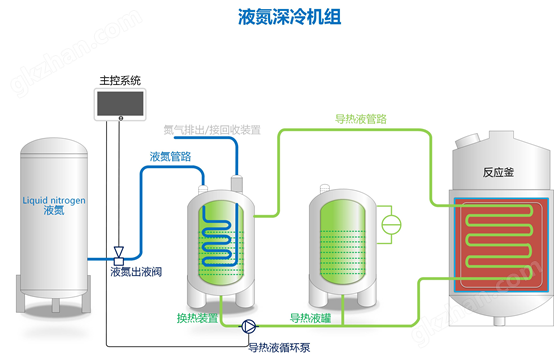 液氮深冷机组,液氮低温反应釜