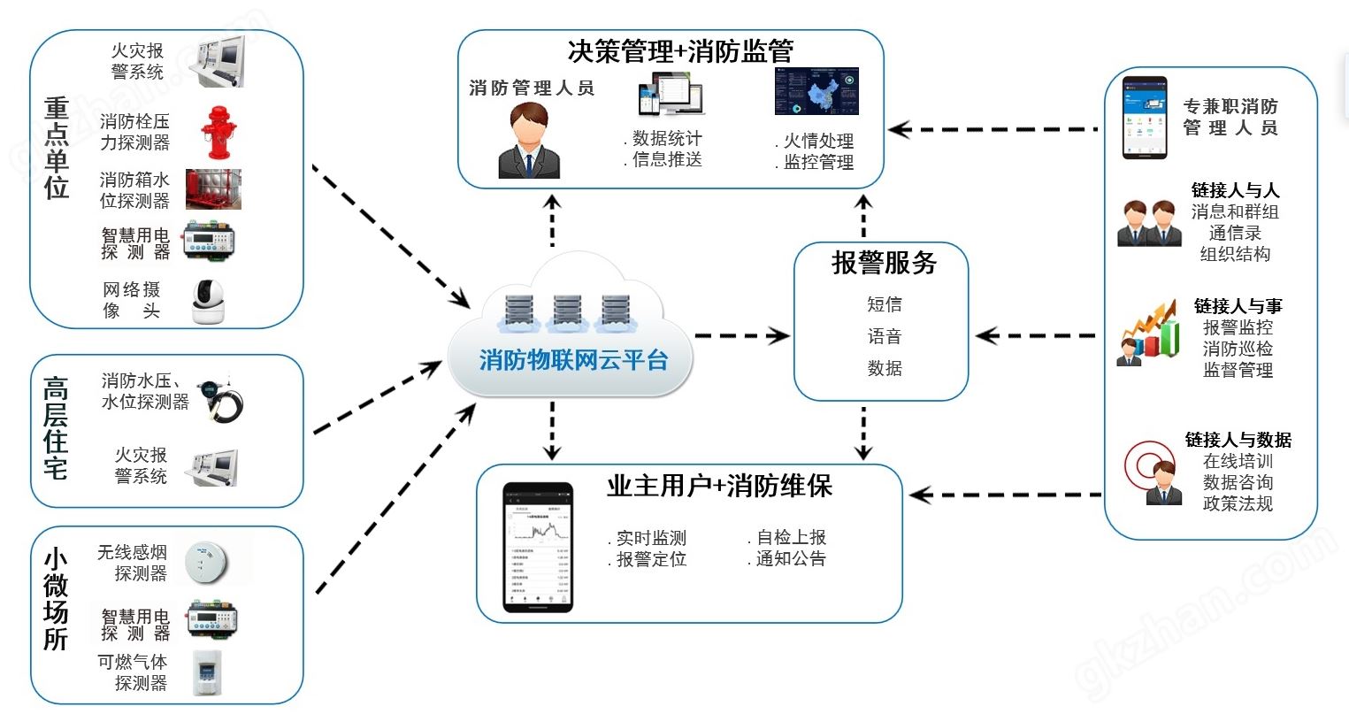 智慧消防物联网