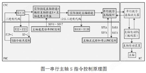 FANUC数控机床主轴故障诊断与维护