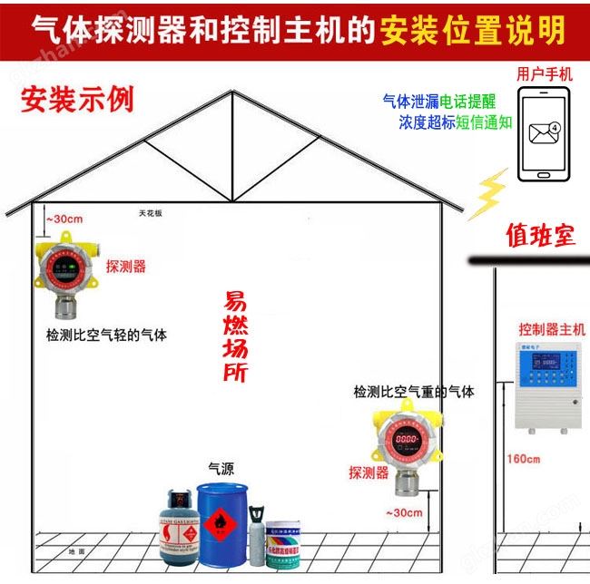 可燃有害气体报警器安装位置与高度说明