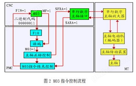 FANUC数控机床主轴故障诊断与维护